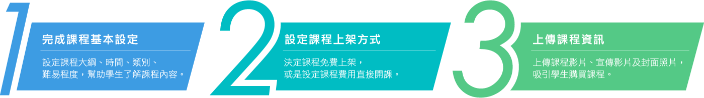 圖片-簡單3步驟成功開課說明:1.完成課程基本設定、2.設定課程上架方式、3.上傳課程資訊