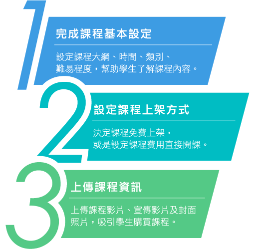 圖片-簡單3步驟成功開課說明:1.完成課程基本設定、2.設定課程上架方式、3.上傳課程資訊