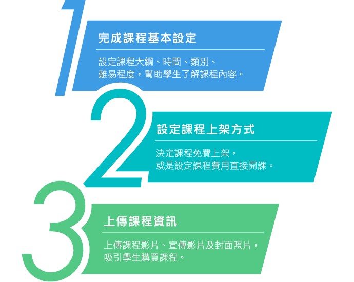 圖片-簡單3步驟成功開課說明:1.完成課程基本設定、2.設定課程上架方式、3.上傳課程資訊