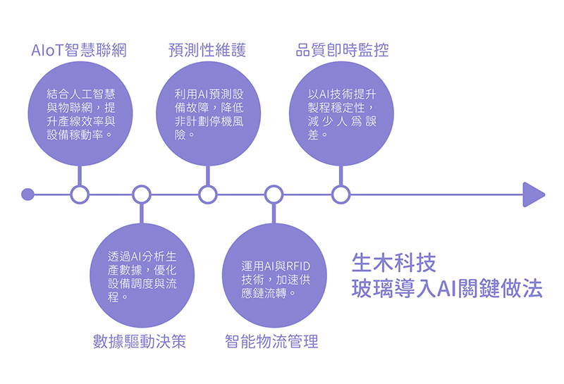 執行要點圖:包含內容自動化、SEO與數據分析、精準行銷、解放人力與推動數位轉型